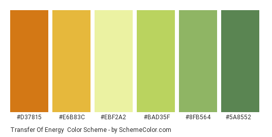 Transfer of Energy - Color scheme palette thumbnail - #D37815 #E6B83C #EBF2A2 #BAD35F #8FB564 #5A8552 