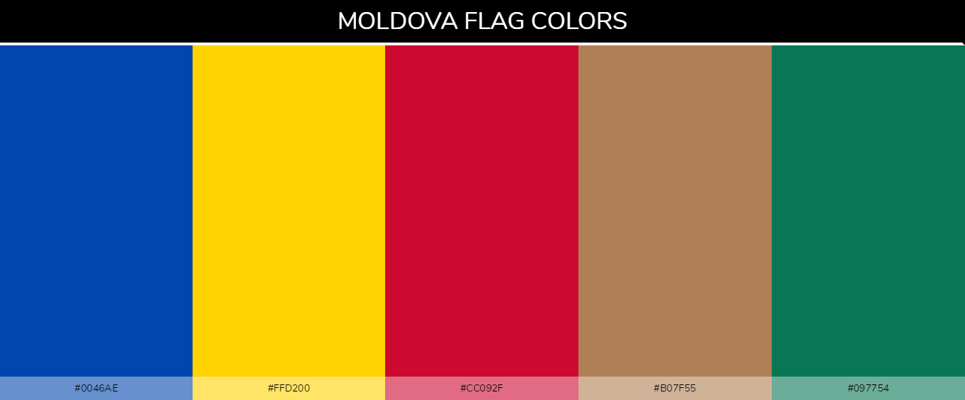 Moldova country flags color codes - Blue #0046ae, Yellow #ffd200, Red #cc092f, Sand #b07f55, Green #097754